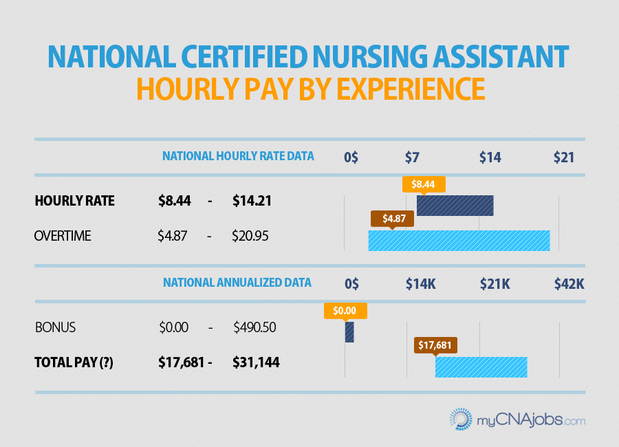 Career Pay Chart