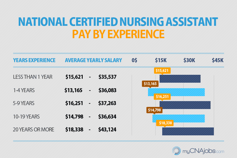 Caregiver, HHA, & CNA Pay | myCNAjobs.com